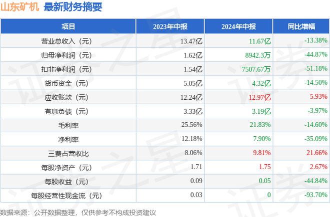 必威山东矿机（002526）2024年中报简析：净利润减4487%公司应收账款体量较大(图1)